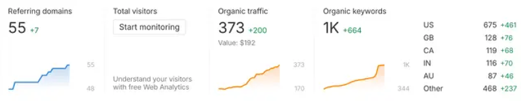 +1000 Cuvinte Cheie noi indexate în Top 10